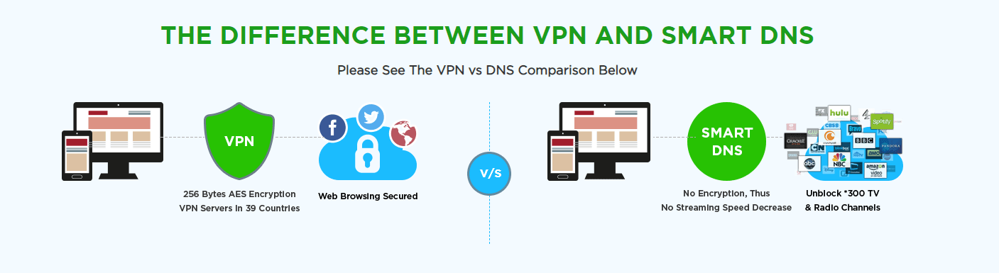 ibVPN and smart DNS