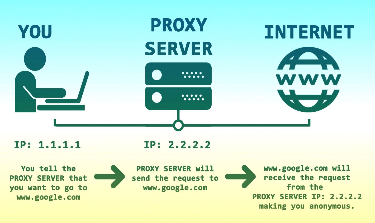 how a proxy server works