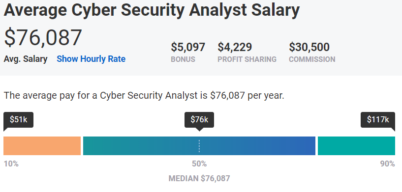 cyber security analyst salary average