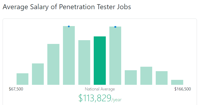salary penetration testers average national